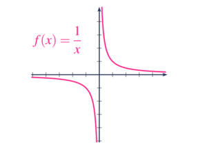 fonction inverse