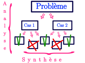analyse-synthèse